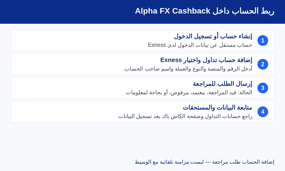 رسم تعليمي لمسار إضافة حساب التداول ومراجعة الطلب ومتابعة المستحقات داخل Alpha FX Cashback