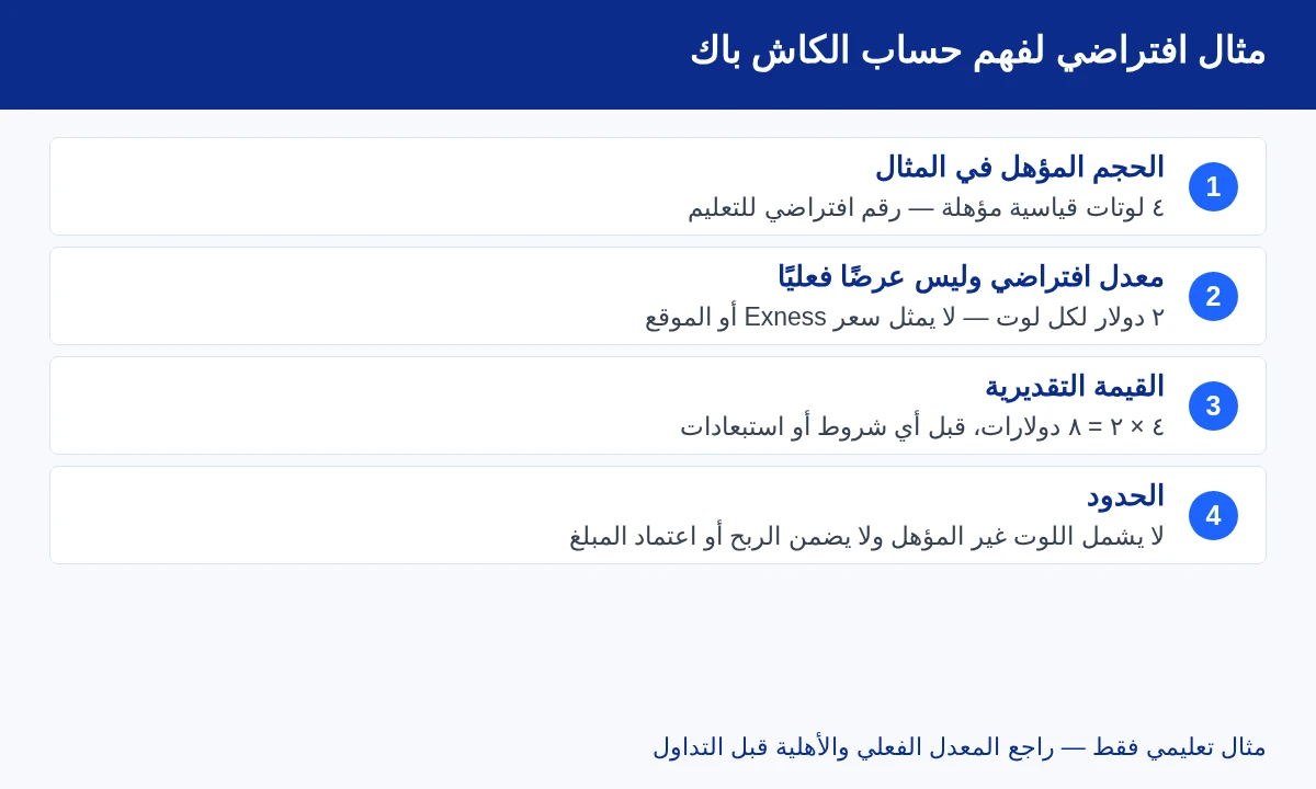 رسم تعليمي لمثال افتراضي على ضرب حجم التداول المؤهل في معدل استرداد مفترض